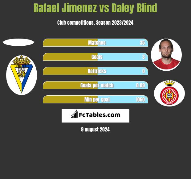 Rafael Jimenez vs Daley Blind h2h player stats