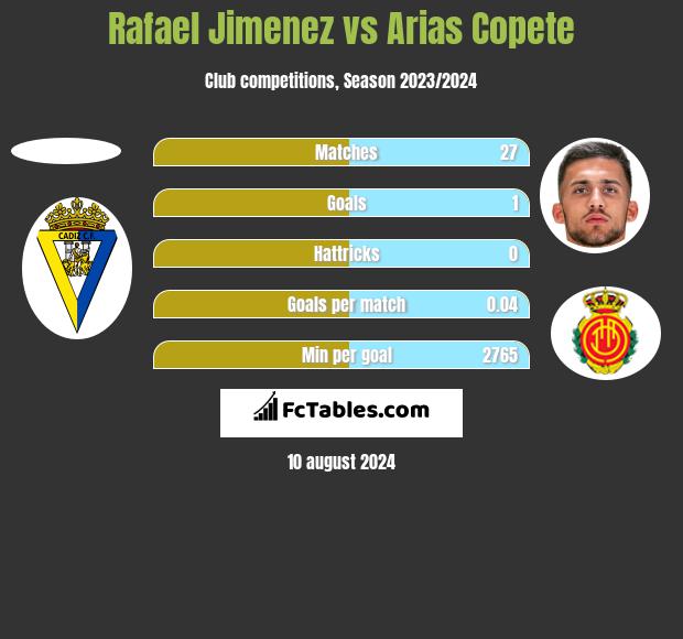 Rafael Jimenez vs Arias Copete h2h player stats