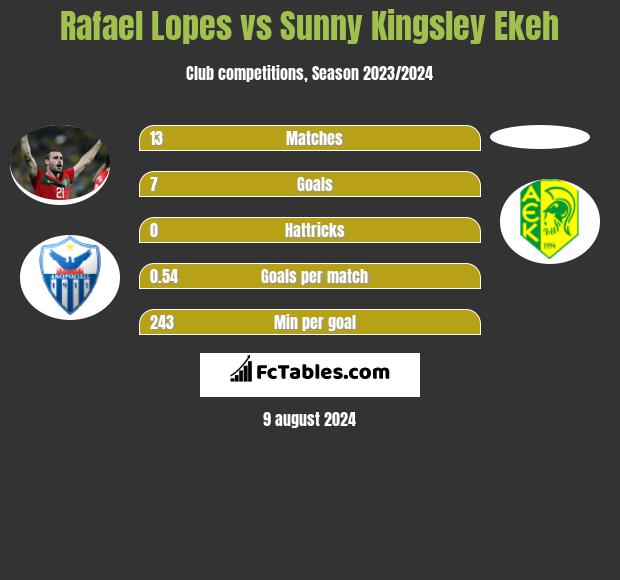 Rafael Lopes vs Sunny Kingsley Ekeh h2h player stats