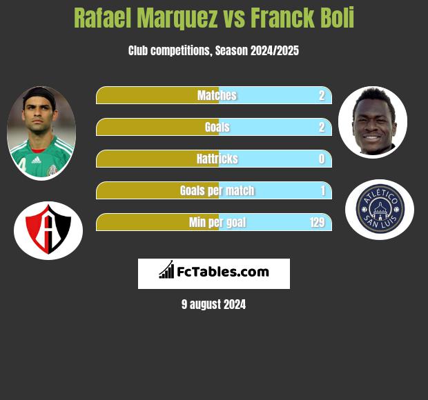 Rafael Marquez vs Franck Boli h2h player stats