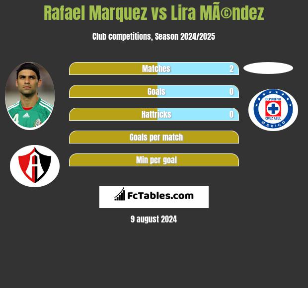 Rafael Marquez vs Lira MÃ©ndez h2h player stats