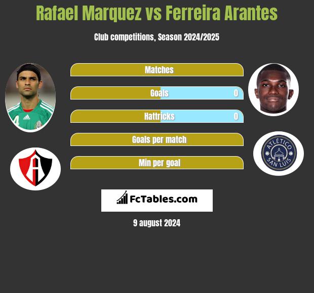 Rafael Marquez vs Ferreira Arantes h2h player stats