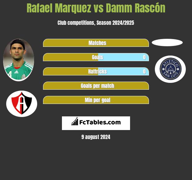 Rafael Marquez vs Damm Rascón h2h player stats