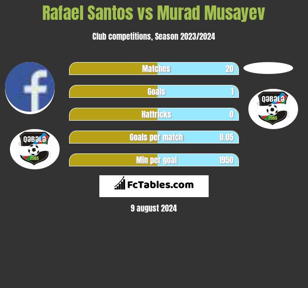 Rafael Santos vs Murad Musayev h2h player stats