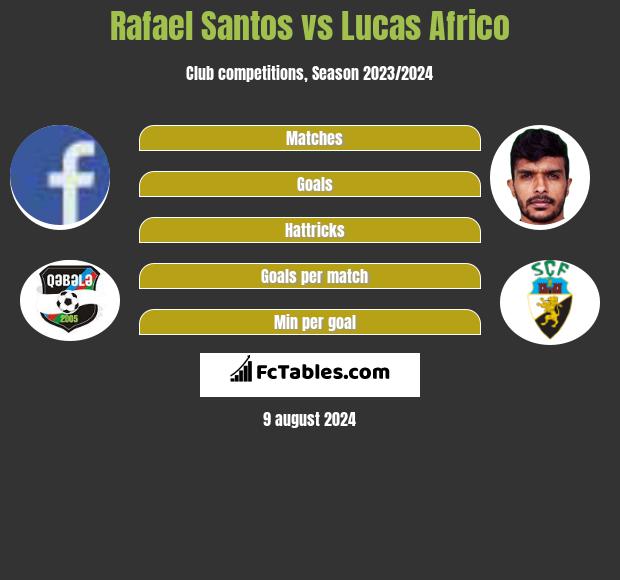 Rafael Santos vs Lucas Africo h2h player stats