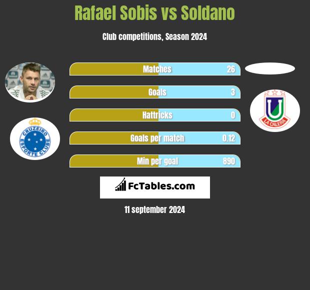 Rafael Sobis vs Soldano h2h player stats