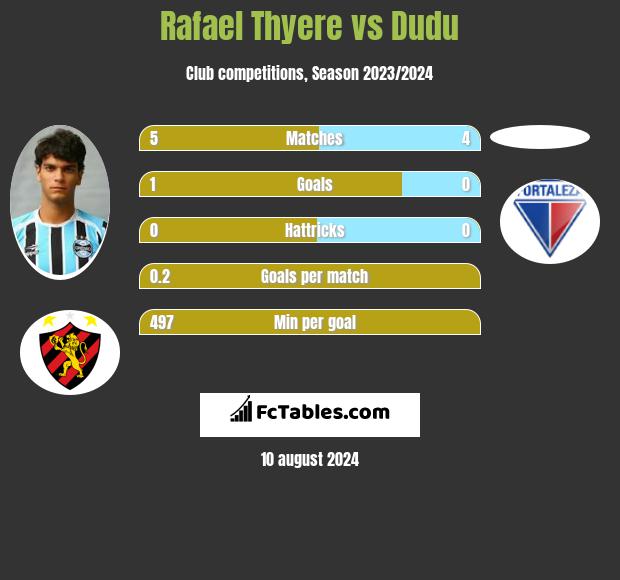 Rafael Thyere vs Dudu h2h player stats