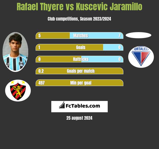 Rafael Thyere vs Kuscevic Jaramillo h2h player stats