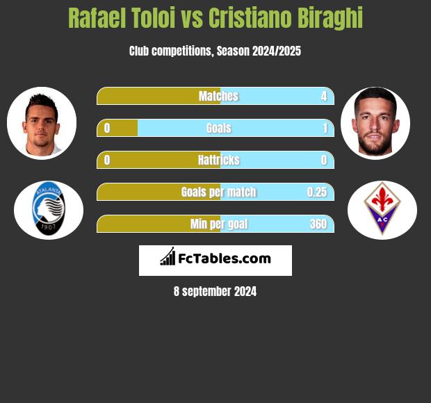 Rafael Toloi vs Cristiano Biraghi h2h player stats