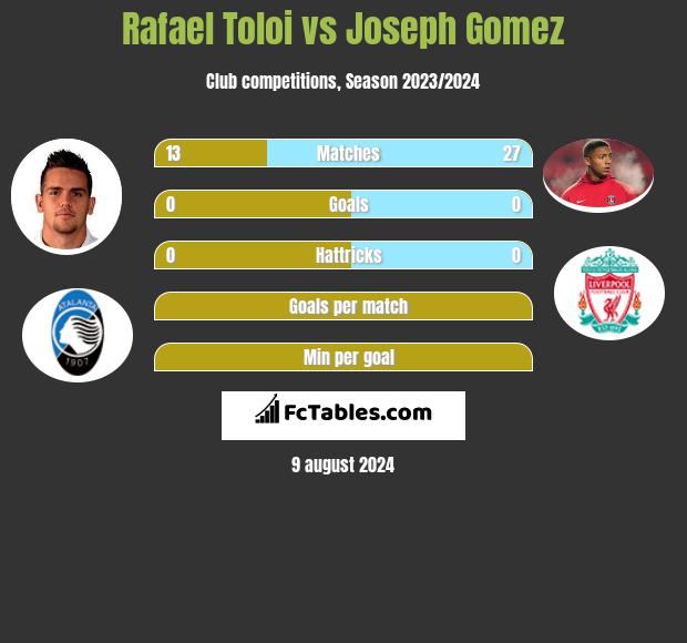 Rafael Toloi vs Joseph Gomez h2h player stats