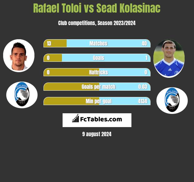 Rafael Toloi vs Sead Kolasinac h2h player stats