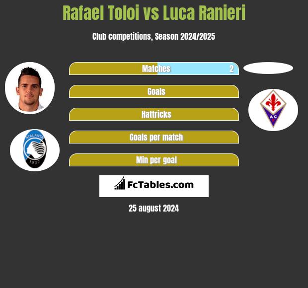 Rafael Toloi vs Luca Ranieri h2h player stats