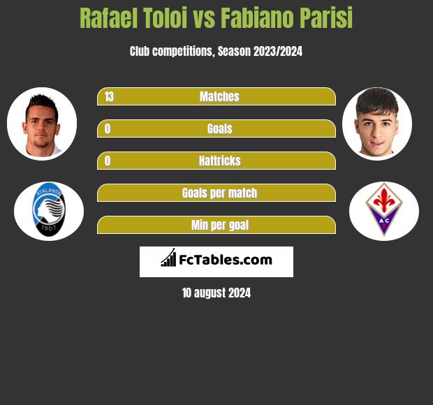 Rafael Toloi vs Fabiano Parisi h2h player stats