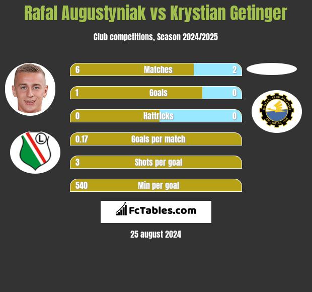 Rafal Augustyniak vs Krystian Getinger h2h player stats