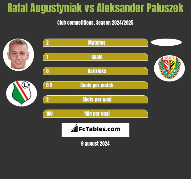 Rafal Augustyniak vs Aleksander Paluszek h2h player stats