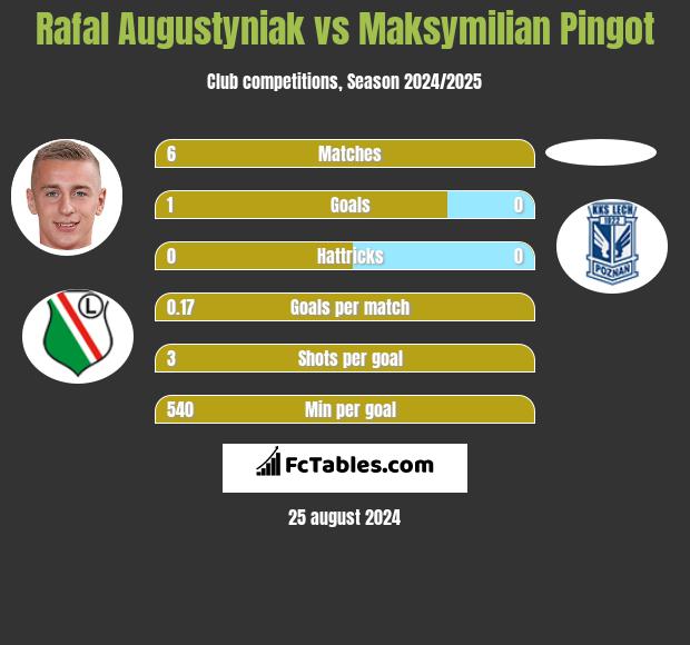 Rafal Augustyniak vs Maksymilian Pingot h2h player stats