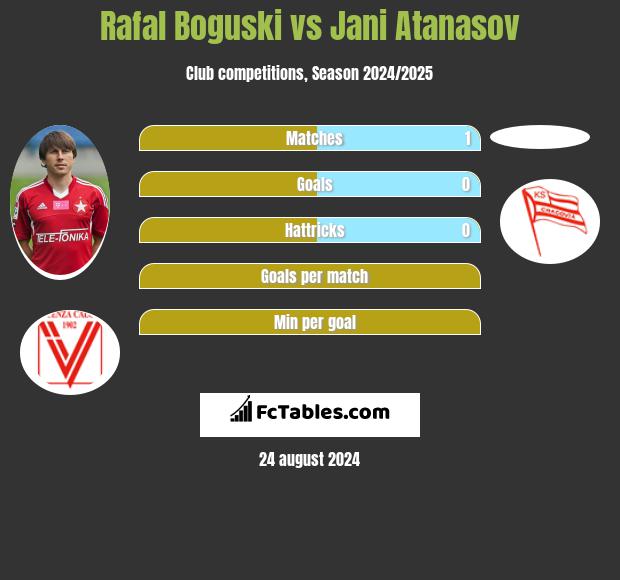 Rafał Boguski vs Jani Atanasov h2h player stats