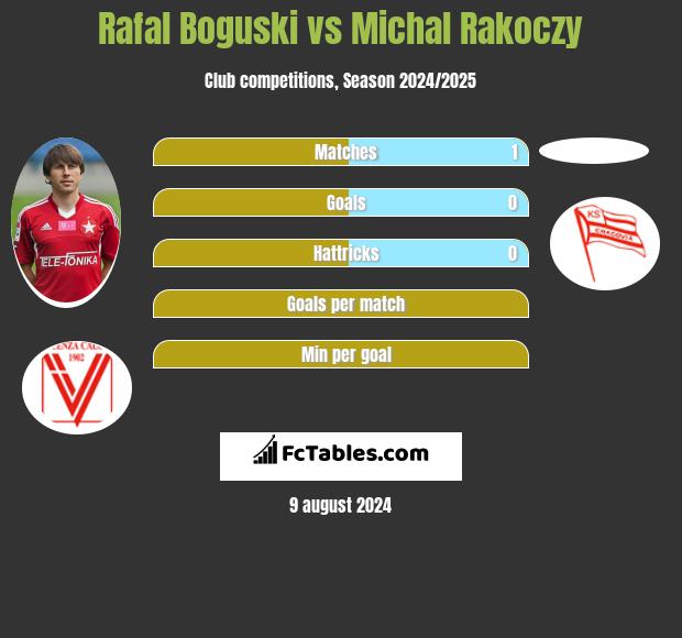 Rafał Boguski vs Michal Rakoczy h2h player stats