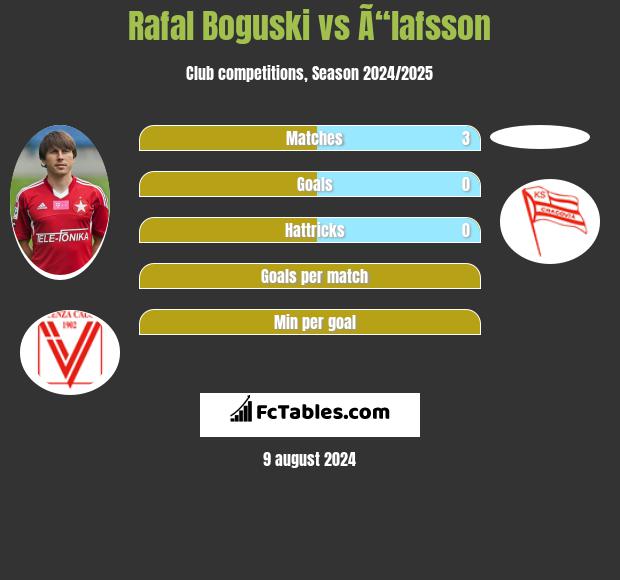 Rafal Boguski vs Ã“lafsson h2h player stats