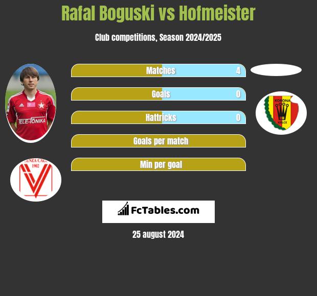 Rafal Boguski vs Hofmeister h2h player stats