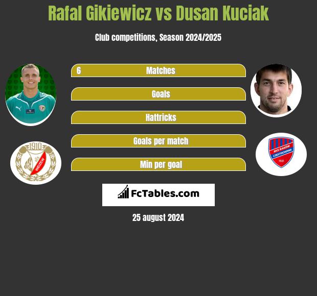 Rafał Gikiewicz vs Dusan Kuciak h2h player stats