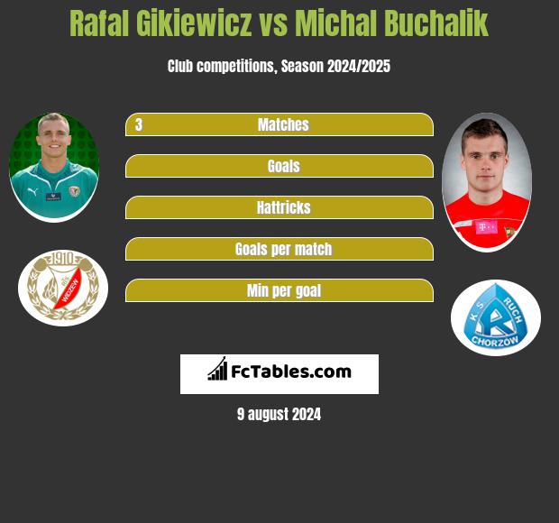 Rafał Gikiewicz vs Michał Buchalik h2h player stats