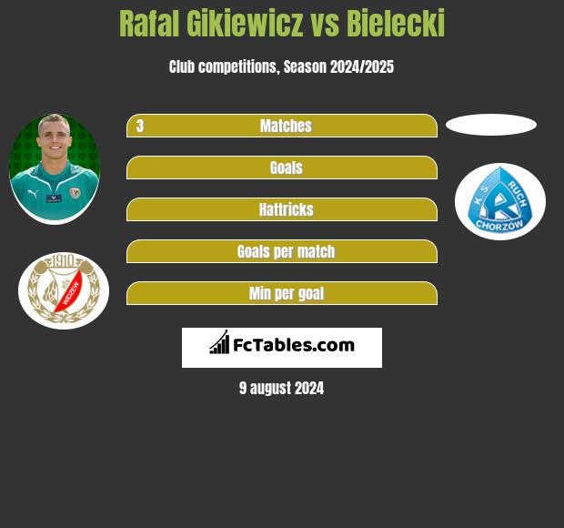 Rafał Gikiewicz vs Bielecki h2h player stats