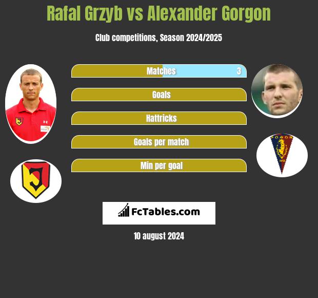 Rafał Grzyb vs Alexander Gorgon h2h player stats