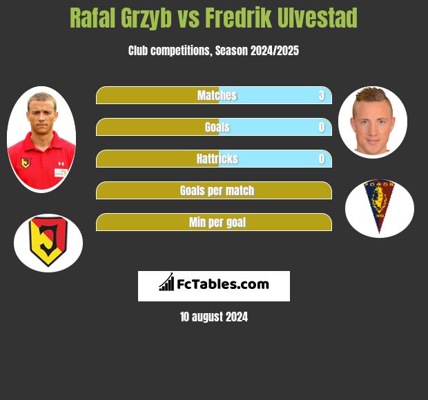 Rafał Grzyb vs Fredrik Ulvestad h2h player stats