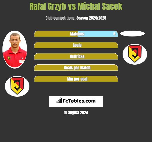 Rafał Grzyb vs Michal Sacek h2h player stats