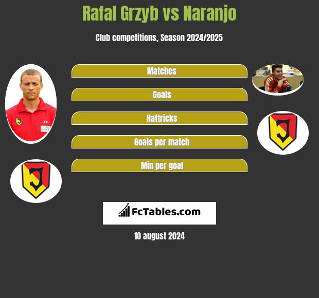 Rafał Grzyb vs Naranjo h2h player stats