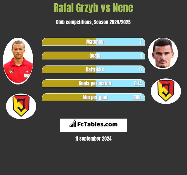 Rafał Grzyb vs Nene h2h player stats