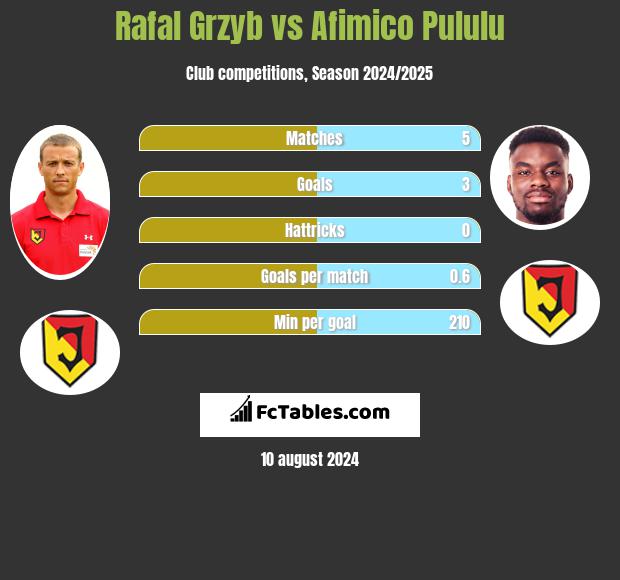 Rafał Grzyb vs Afimico Pululu h2h player stats