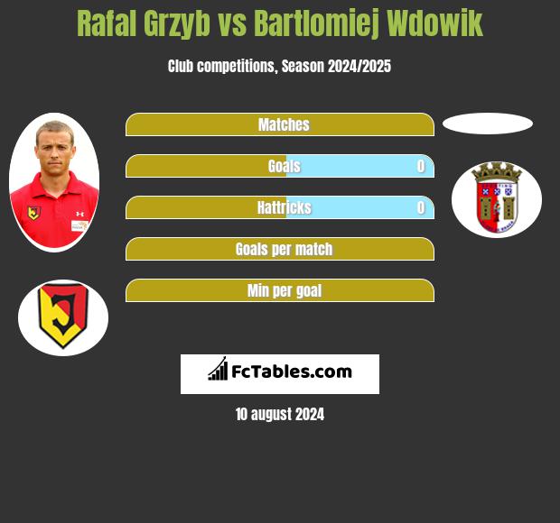 Rafał Grzyb vs Bartlomiej Wdowik h2h player stats