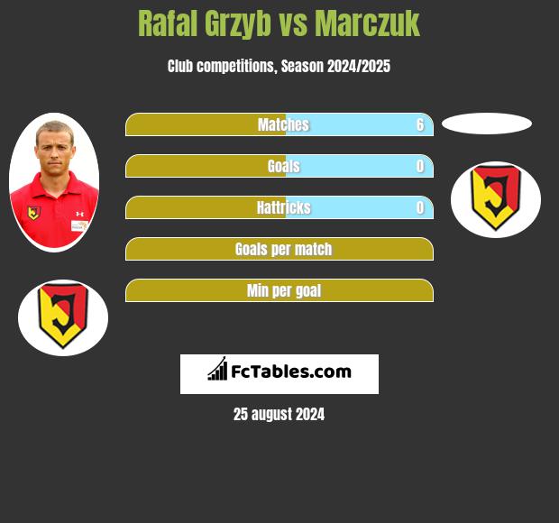 Rafał Grzyb vs Marczuk h2h player stats