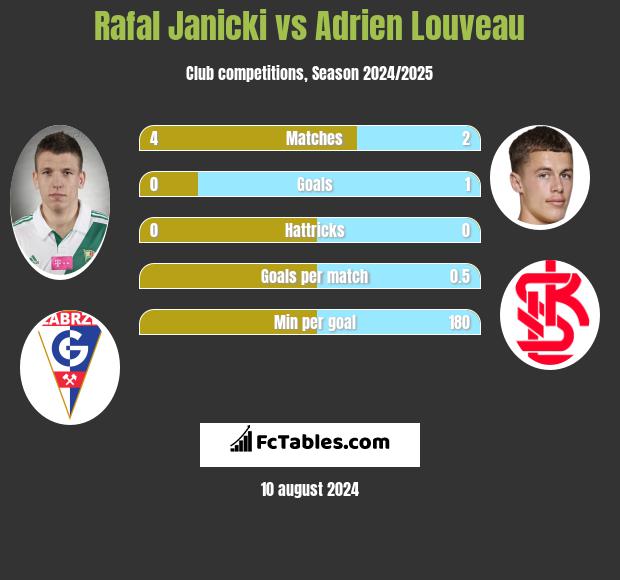 Rafal Janicki vs Adrien Louveau h2h player stats