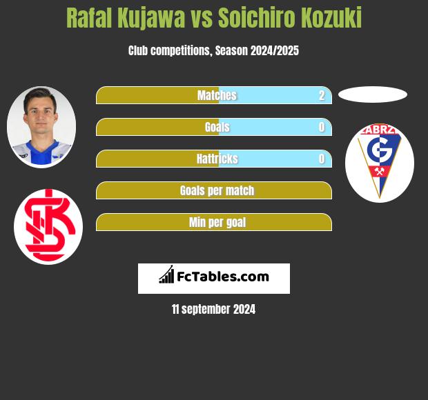 Rafal Kujawa vs Soichiro Kozuki h2h player stats