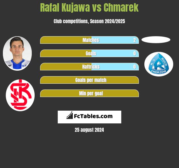 Rafal Kujawa vs Chmarek h2h player stats