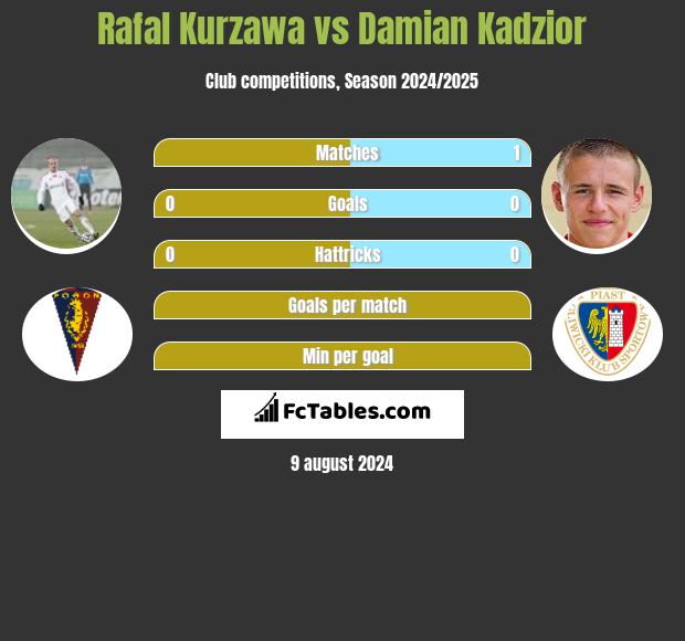 Rafal Kurzawa vs Damian Kadzior h2h player stats