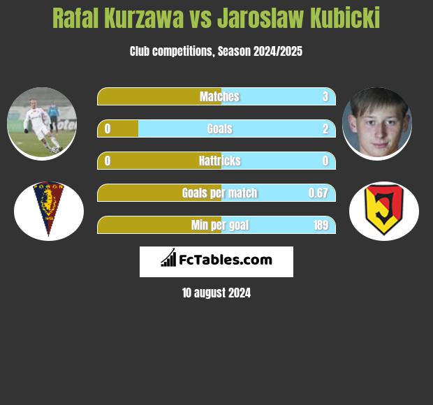 Rafal Kurzawa vs Jaroslaw Kubicki h2h player stats