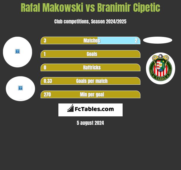 Rafał Makowski vs Branimir Cipetic h2h player stats