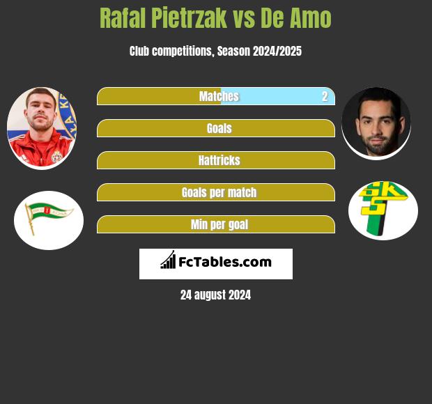 Rafał Pietrzak vs De Amo h2h player stats