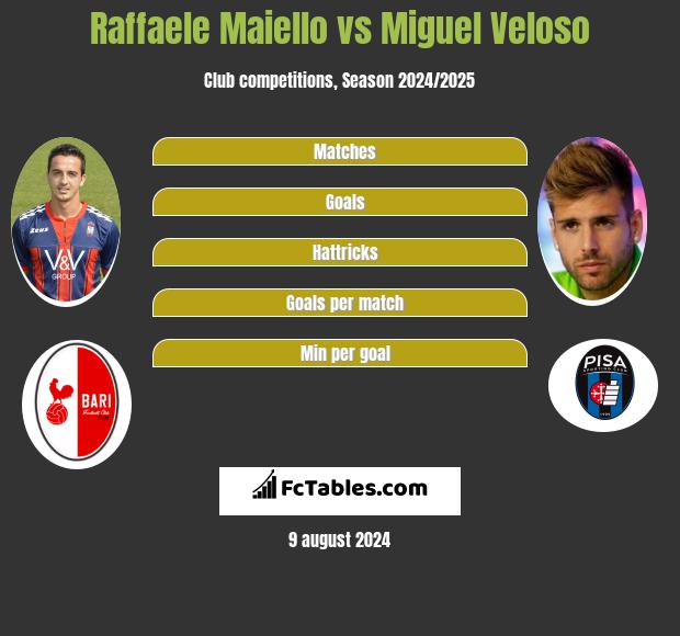 Raffaele Maiello vs Miguel Veloso h2h player stats