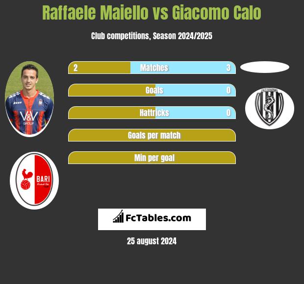 Raffaele Maiello vs Giacomo Calo h2h player stats