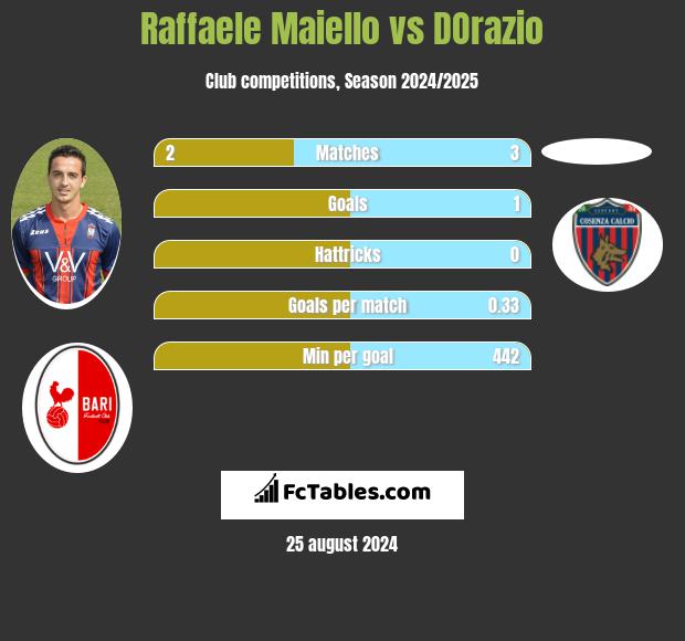 Raffaele Maiello vs DOrazio h2h player stats