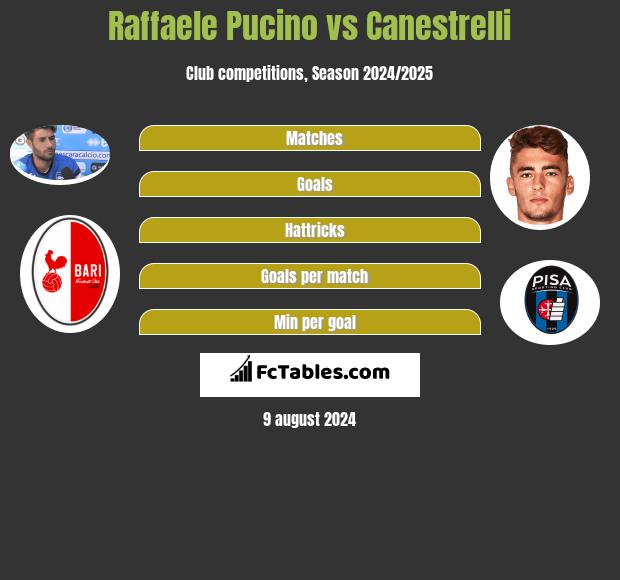 Raffaele Pucino vs Canestrelli h2h player stats