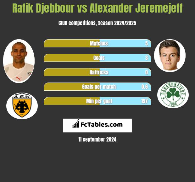 Rafik Djebbour vs Alexander Jeremejeff h2h player stats