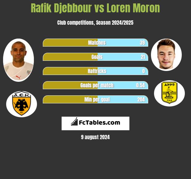 Rafik Djebbour vs Loren Moron h2h player stats