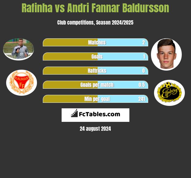 Rafinha vs Andri Fannar Baldursson h2h player stats