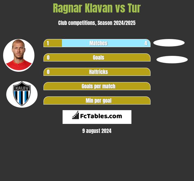 Ragnar Klavan vs Tur h2h player stats